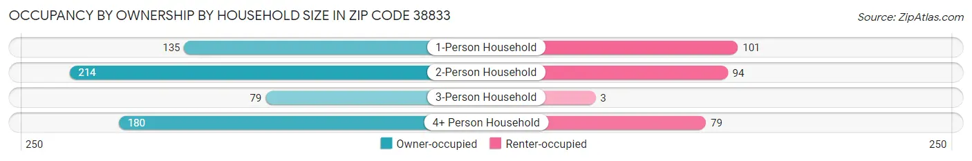 Occupancy by Ownership by Household Size in Zip Code 38833