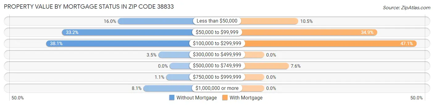 Property Value by Mortgage Status in Zip Code 38833
