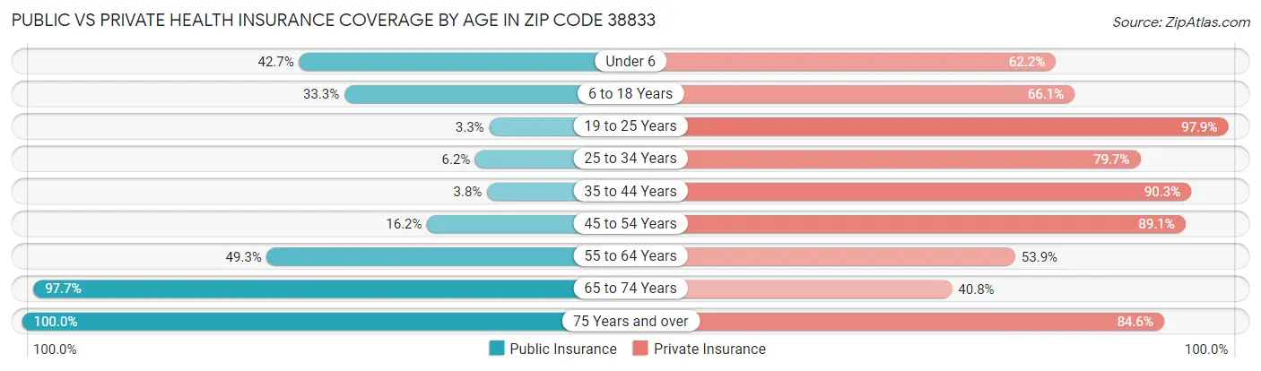 Public vs Private Health Insurance Coverage by Age in Zip Code 38833