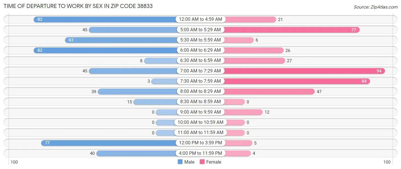 Time of Departure to Work by Sex in Zip Code 38833