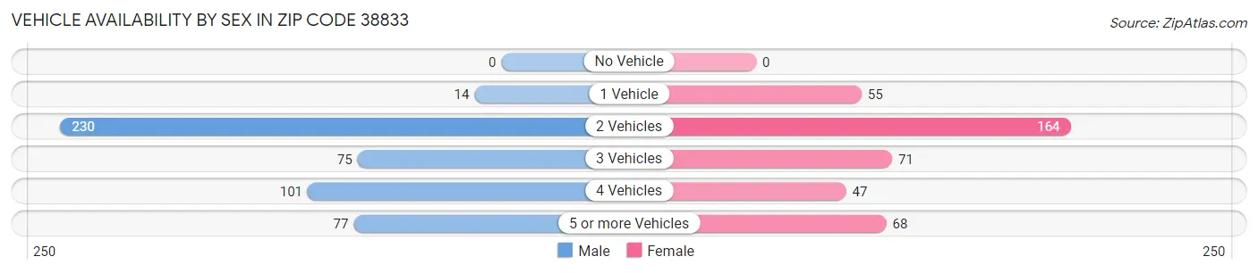 Vehicle Availability by Sex in Zip Code 38833