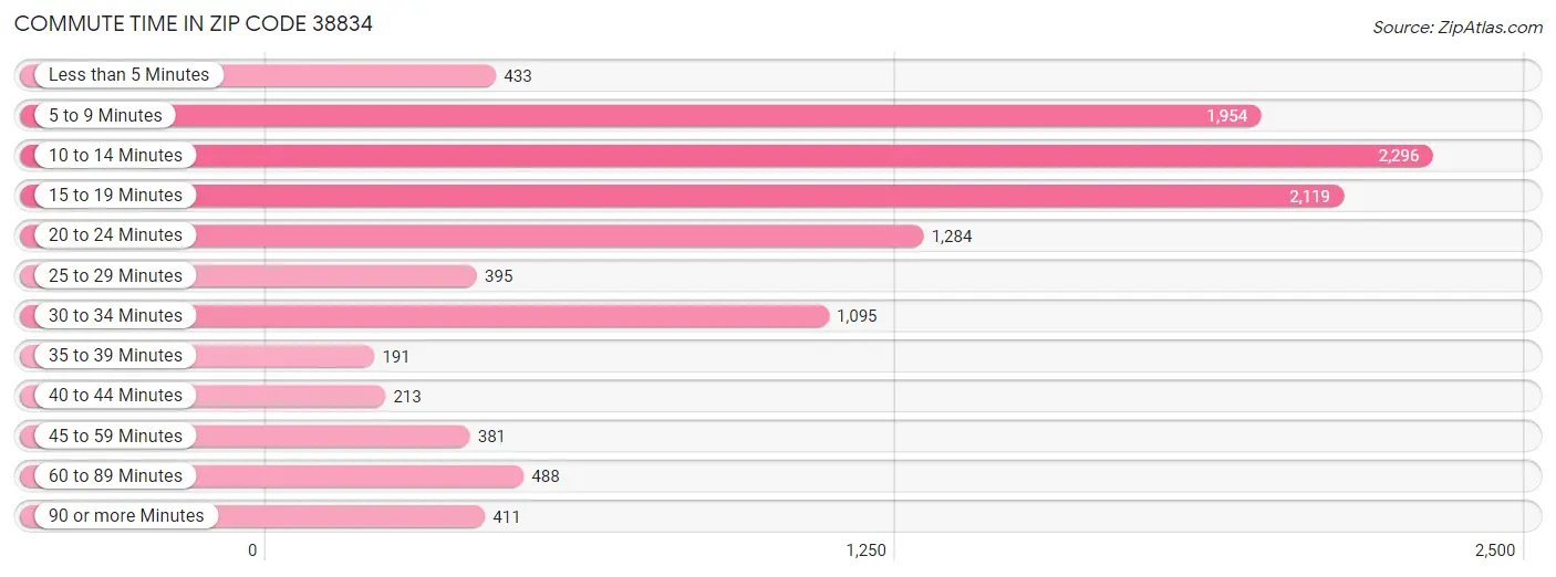 Commute Time in Zip Code 38834