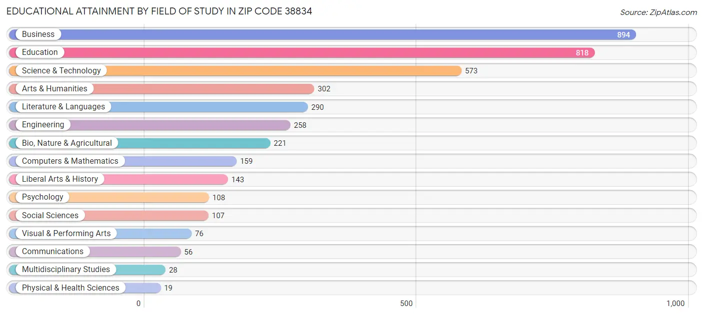 Educational Attainment by Field of Study in Zip Code 38834