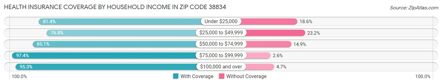 Health Insurance Coverage by Household Income in Zip Code 38834