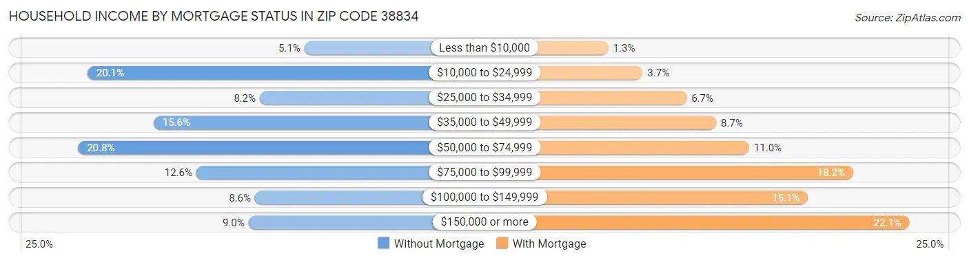 Household Income by Mortgage Status in Zip Code 38834
