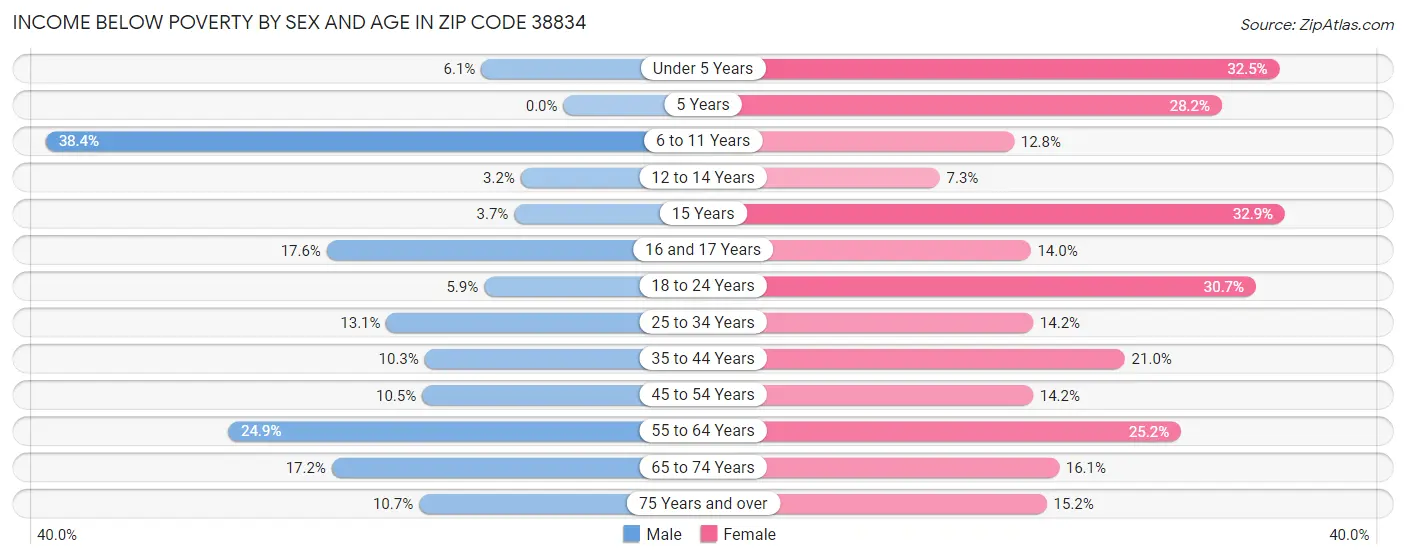 Income Below Poverty by Sex and Age in Zip Code 38834