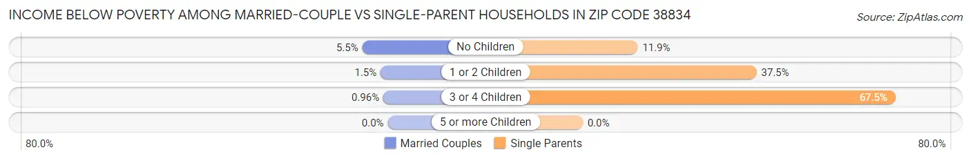 Income Below Poverty Among Married-Couple vs Single-Parent Households in Zip Code 38834
