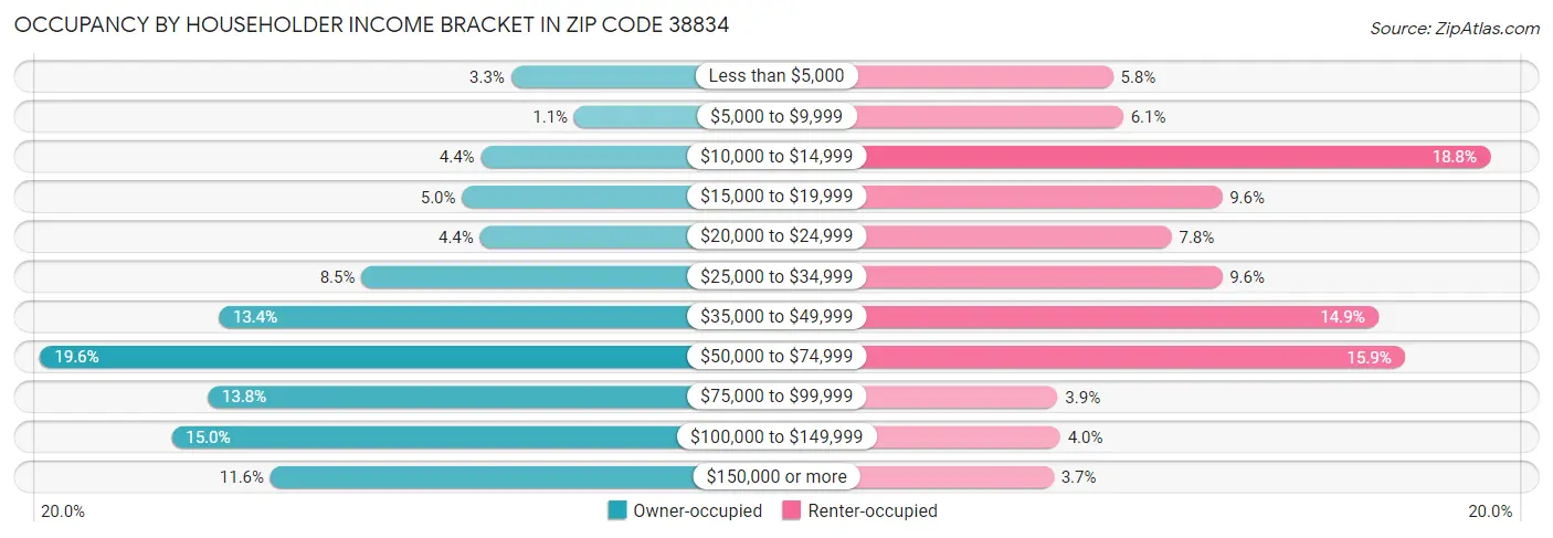 Occupancy by Householder Income Bracket in Zip Code 38834
