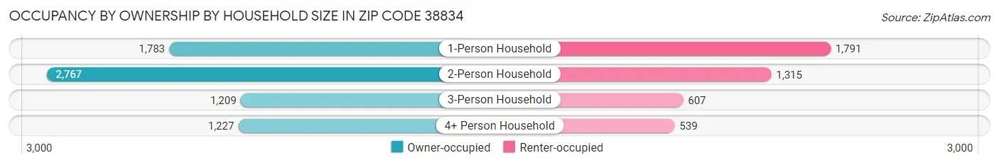 Occupancy by Ownership by Household Size in Zip Code 38834