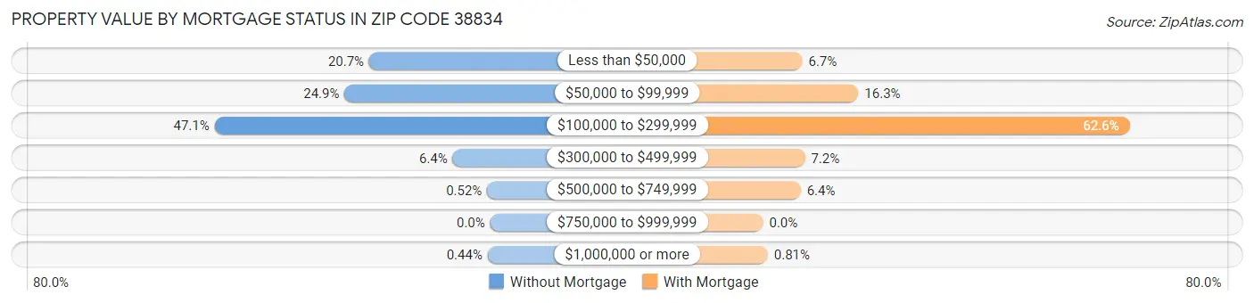 Property Value by Mortgage Status in Zip Code 38834