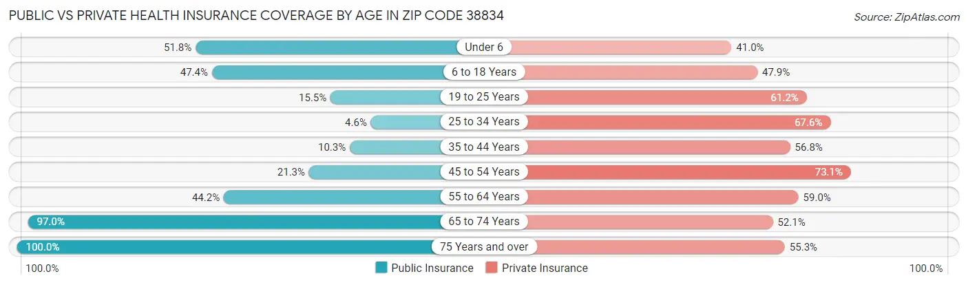 Public vs Private Health Insurance Coverage by Age in Zip Code 38834