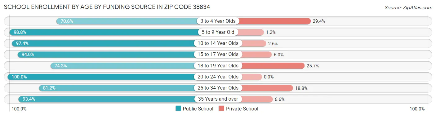 School Enrollment by Age by Funding Source in Zip Code 38834