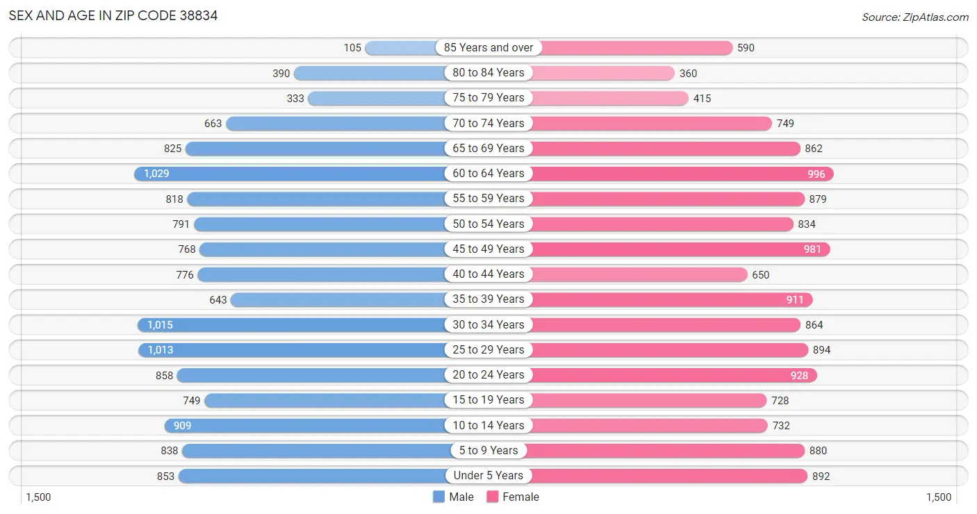 Sex and Age in Zip Code 38834