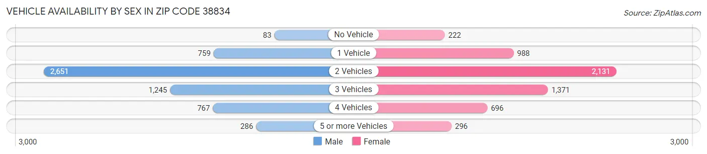 Vehicle Availability by Sex in Zip Code 38834
