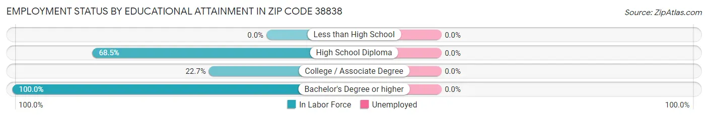 Employment Status by Educational Attainment in Zip Code 38838