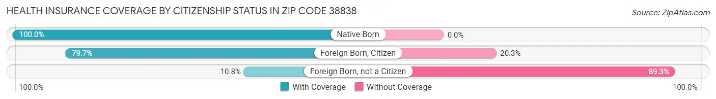 Health Insurance Coverage by Citizenship Status in Zip Code 38838
