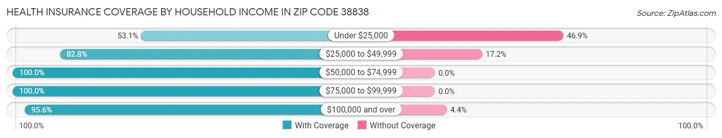 Health Insurance Coverage by Household Income in Zip Code 38838
