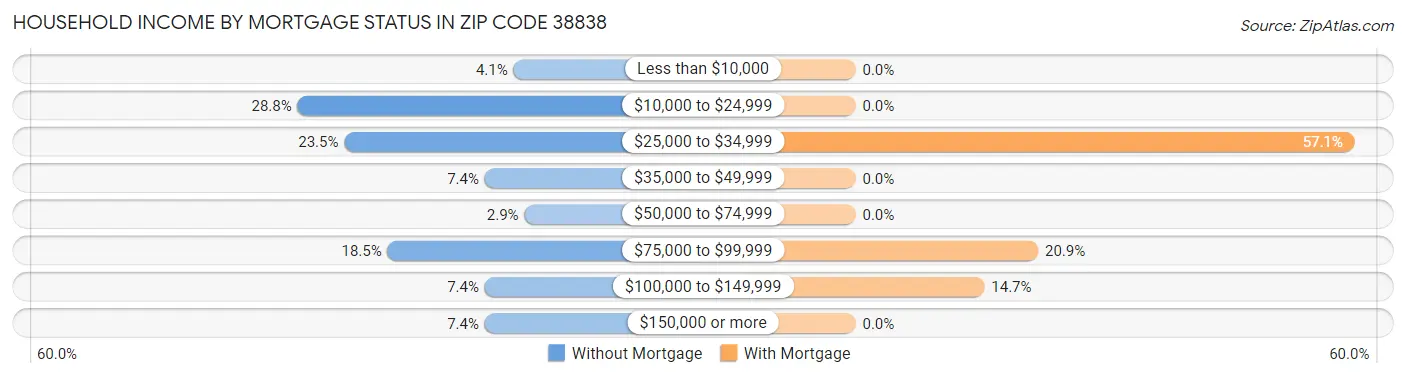 Household Income by Mortgage Status in Zip Code 38838