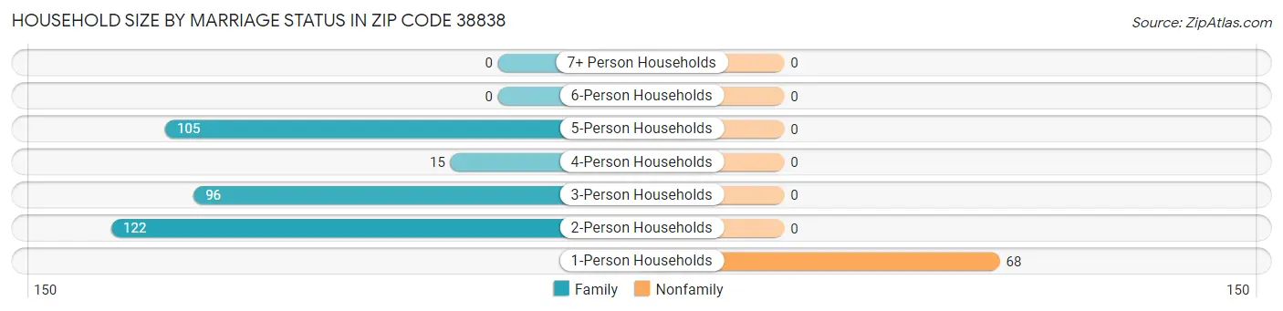 Household Size by Marriage Status in Zip Code 38838