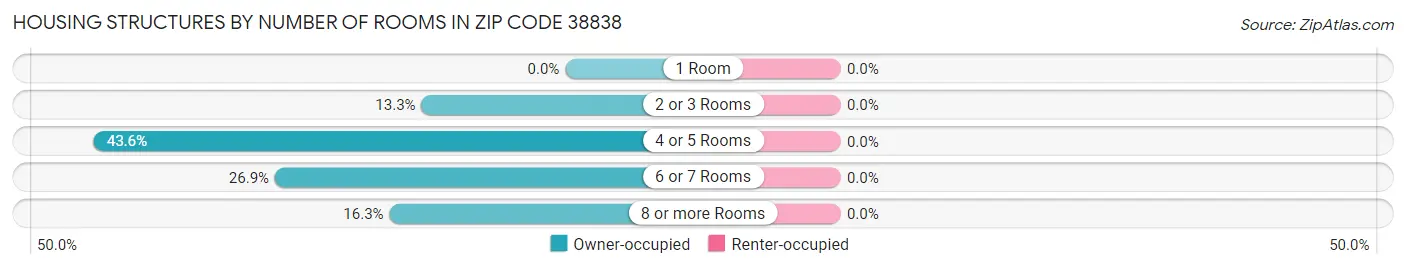Housing Structures by Number of Rooms in Zip Code 38838