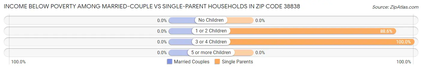 Income Below Poverty Among Married-Couple vs Single-Parent Households in Zip Code 38838