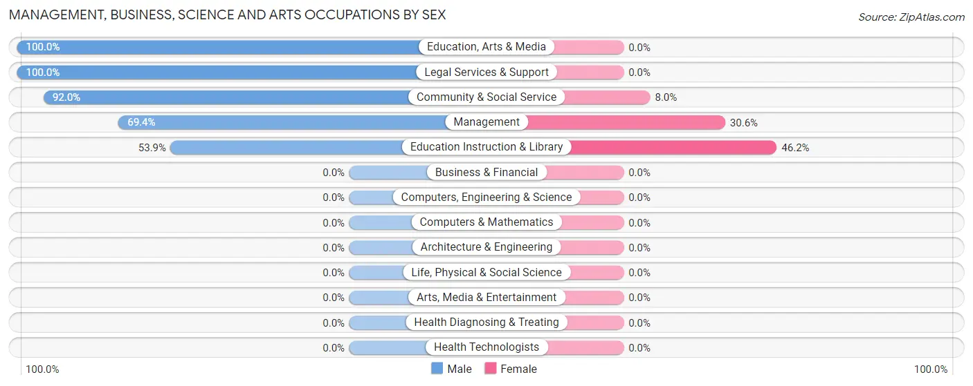 Management, Business, Science and Arts Occupations by Sex in Zip Code 38838
