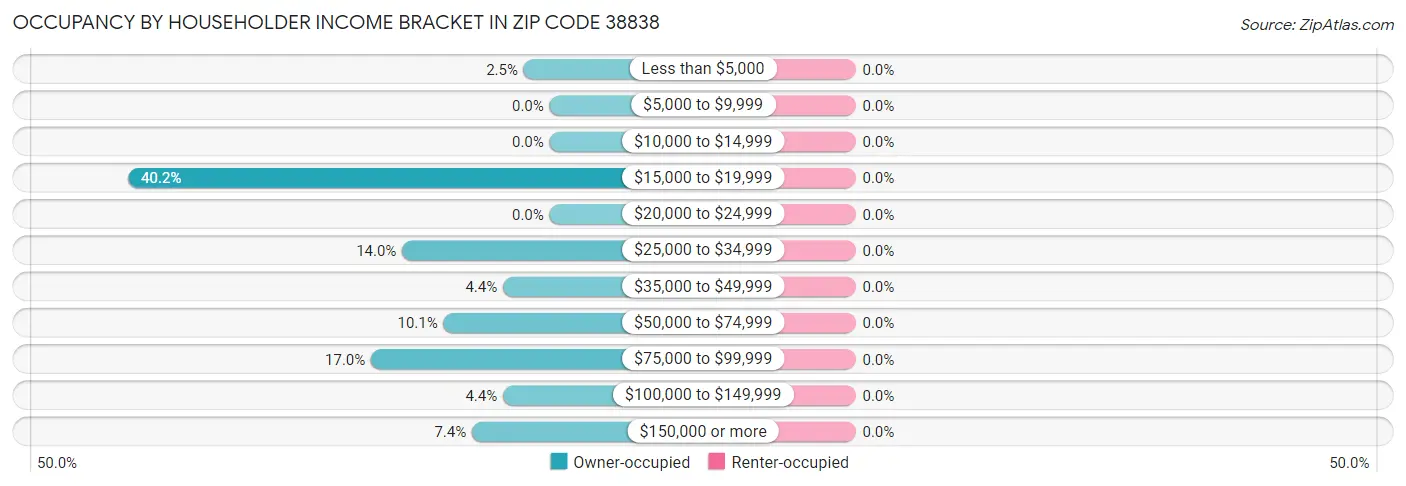Occupancy by Householder Income Bracket in Zip Code 38838