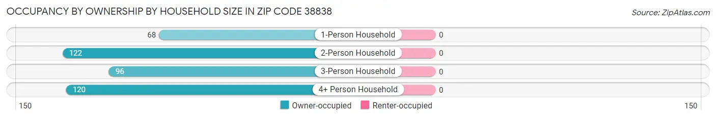 Occupancy by Ownership by Household Size in Zip Code 38838