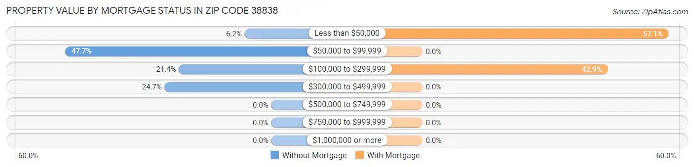 Property Value by Mortgage Status in Zip Code 38838