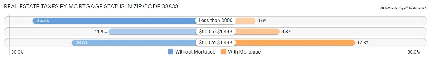Real Estate Taxes by Mortgage Status in Zip Code 38838
