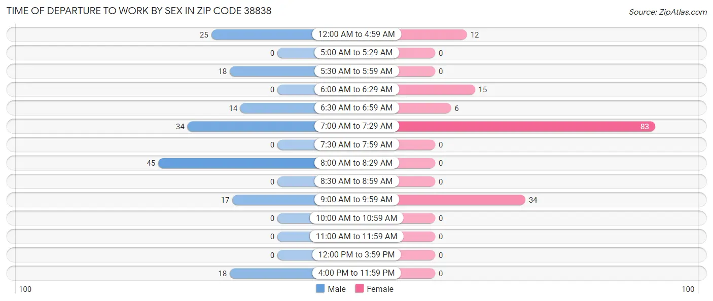 Time of Departure to Work by Sex in Zip Code 38838