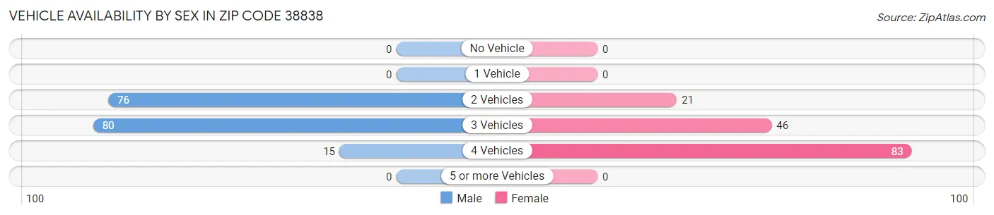 Vehicle Availability by Sex in Zip Code 38838