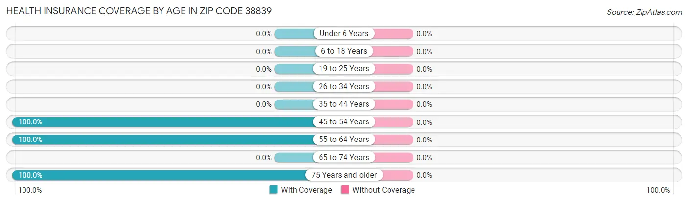 Health Insurance Coverage by Age in Zip Code 38839