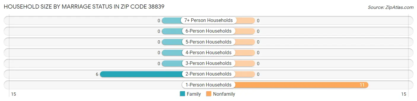 Household Size by Marriage Status in Zip Code 38839