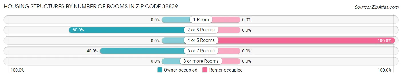Housing Structures by Number of Rooms in Zip Code 38839