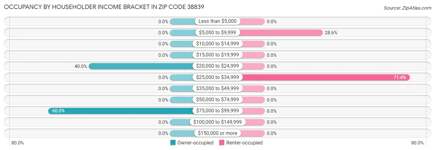 Occupancy by Householder Income Bracket in Zip Code 38839