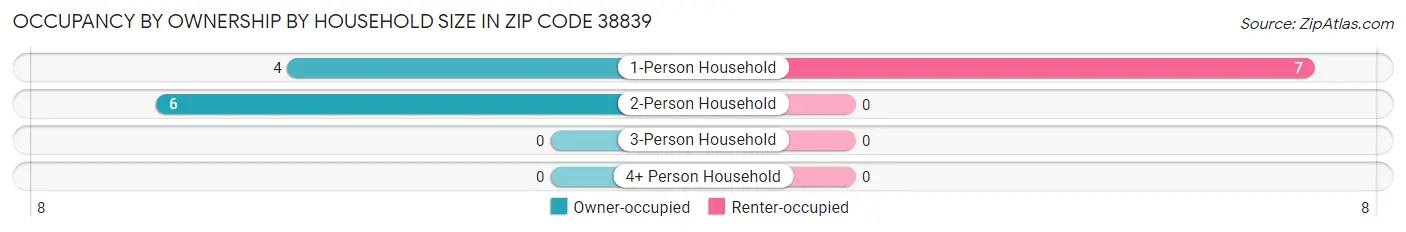 Occupancy by Ownership by Household Size in Zip Code 38839