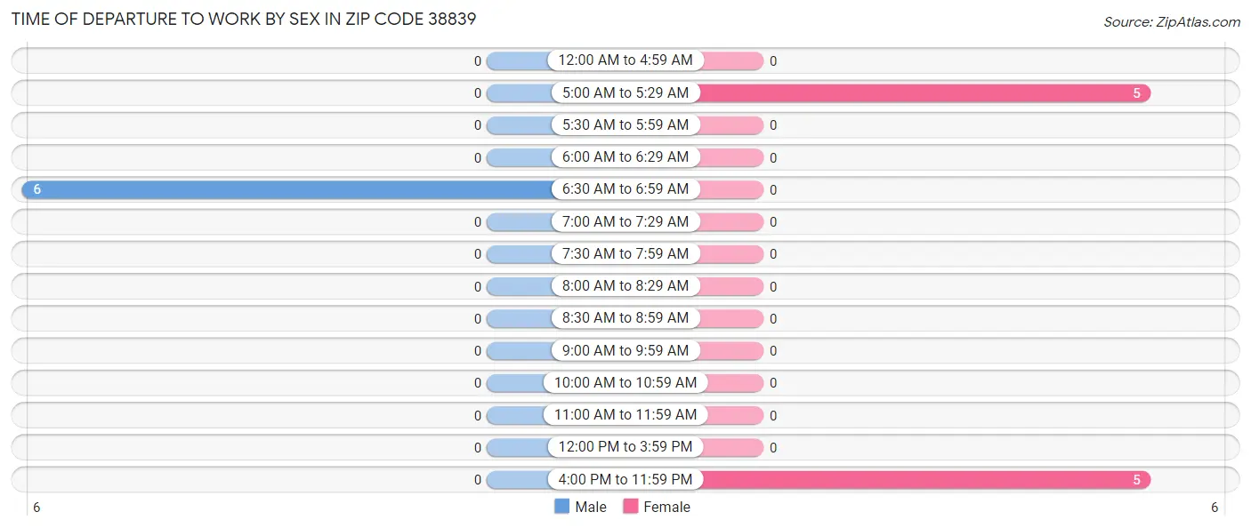 Time of Departure to Work by Sex in Zip Code 38839