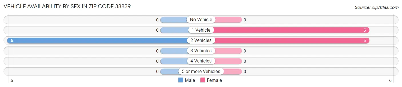 Vehicle Availability by Sex in Zip Code 38839