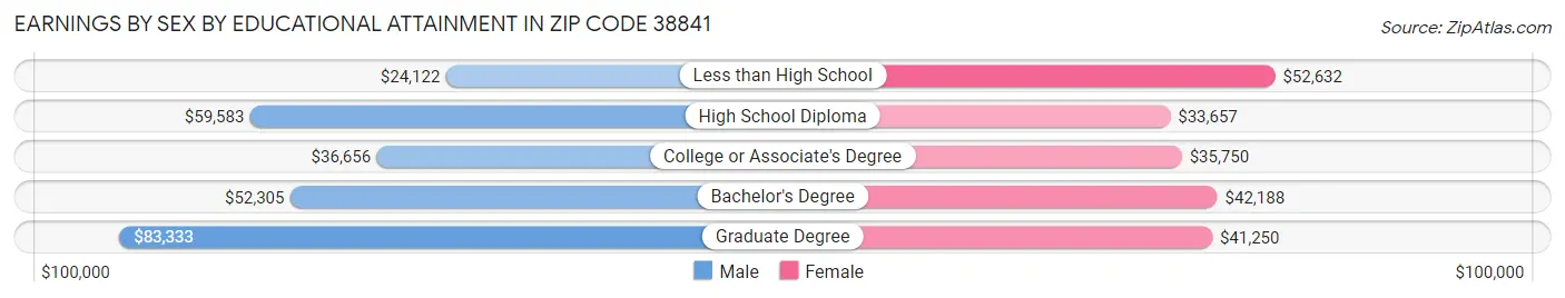 Earnings by Sex by Educational Attainment in Zip Code 38841