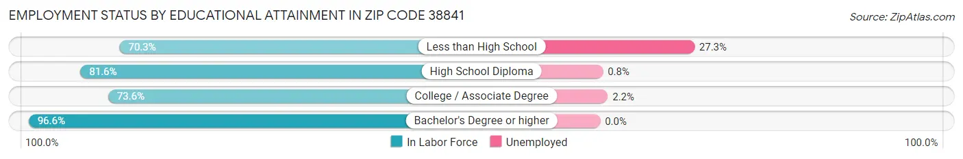 Employment Status by Educational Attainment in Zip Code 38841