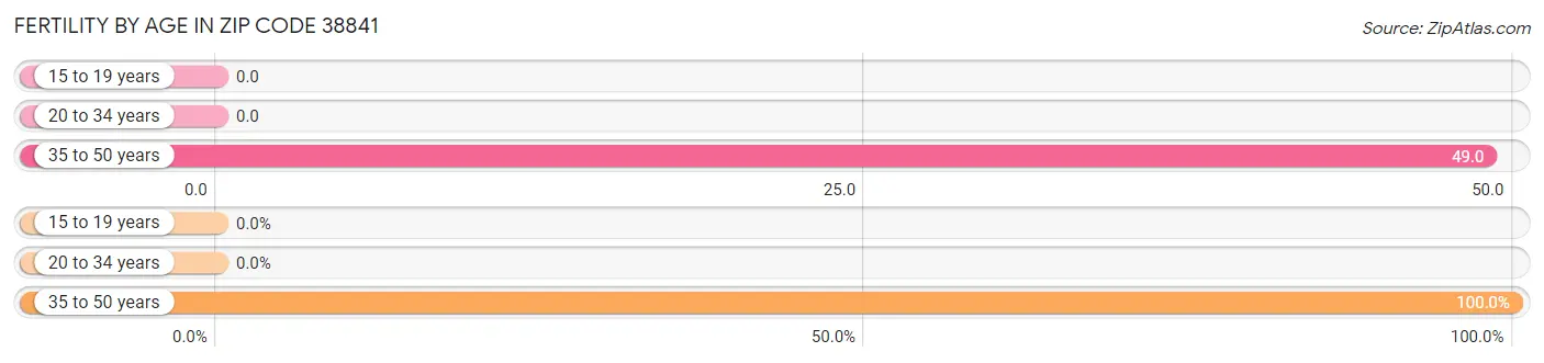 Female Fertility by Age in Zip Code 38841