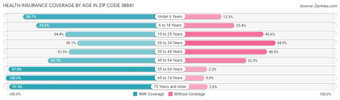 Health Insurance Coverage by Age in Zip Code 38841
