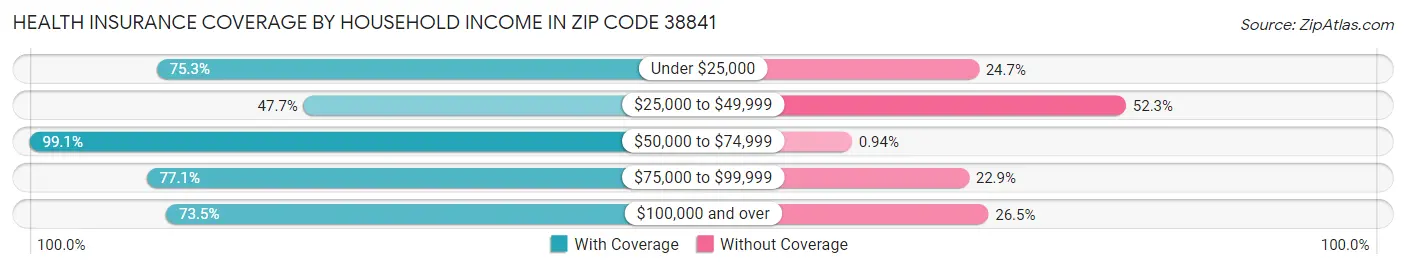 Health Insurance Coverage by Household Income in Zip Code 38841