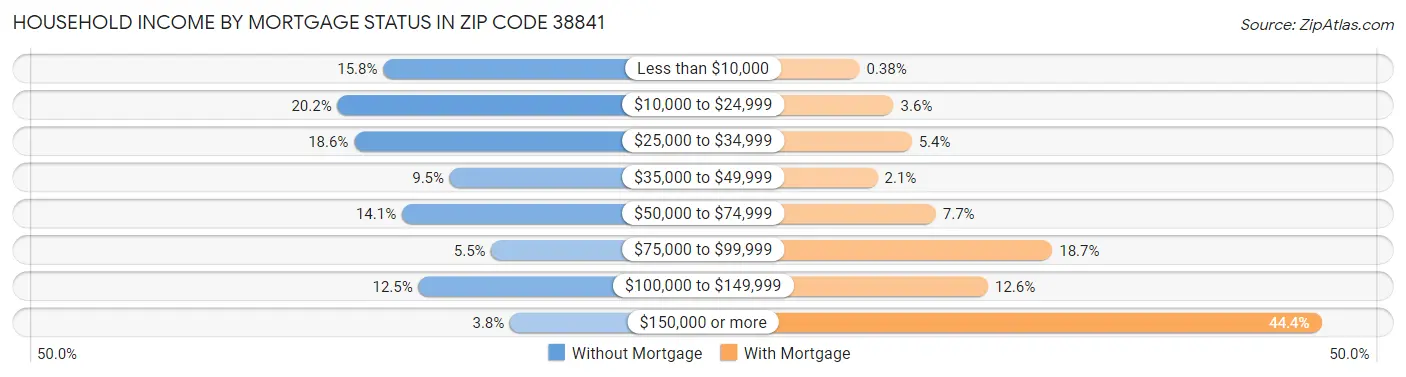 Household Income by Mortgage Status in Zip Code 38841