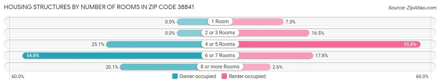 Housing Structures by Number of Rooms in Zip Code 38841