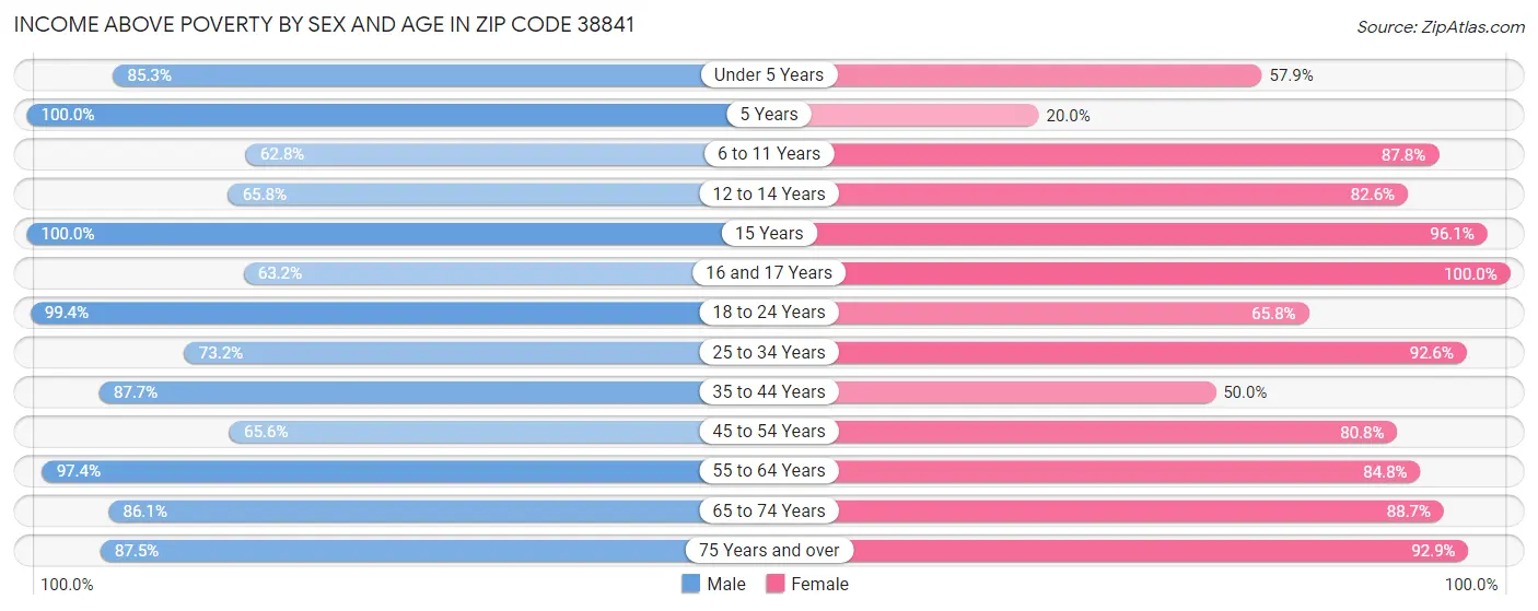 Income Above Poverty by Sex and Age in Zip Code 38841