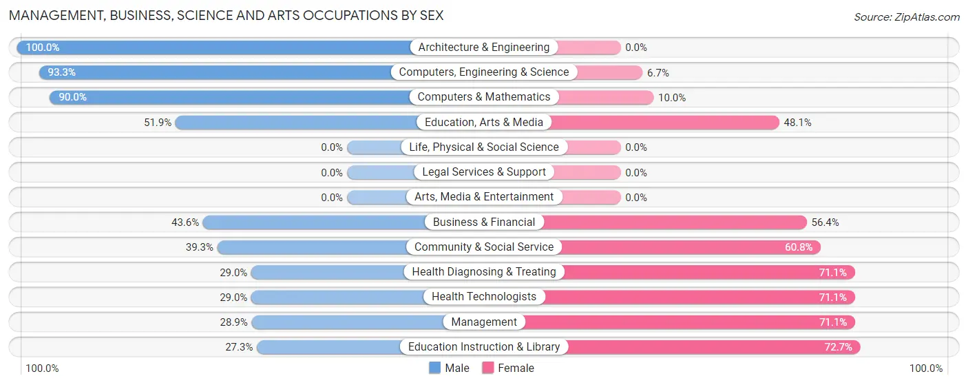 Management, Business, Science and Arts Occupations by Sex in Zip Code 38841