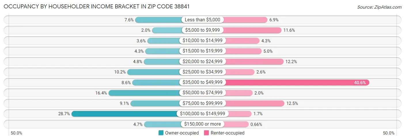 Occupancy by Householder Income Bracket in Zip Code 38841