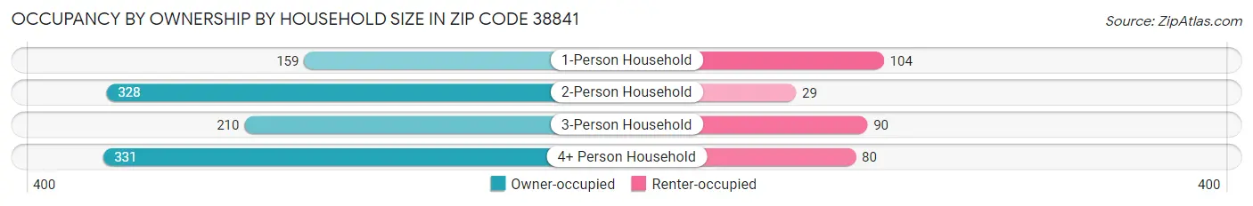 Occupancy by Ownership by Household Size in Zip Code 38841